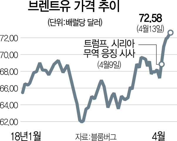 [美-러 신냉전 격화]알루미늄 등 원자재값 급등 예고....유가 100弗 이상으로 치솟을 수도