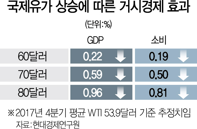 [美 시리아 공습...한국경제 영향은]유가 80弗 땐 GDP 1%↓...가계소비위축·내수도 비상