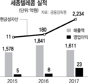 세종텔레콤 '디지털 자산거래' 새 먹거리로 키운다