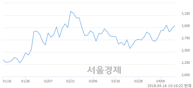 <코>원익큐브, 전일 대비 7.04% 상승.. 일일회전율은 4.08% 기록