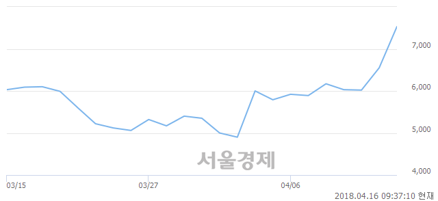 <코>에코마이스터, 매도잔량 309% 급증