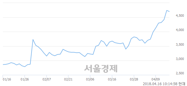 <코>글로본, 매도잔량 424% 급증