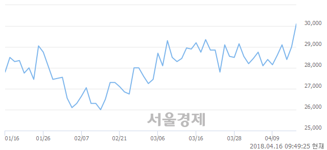 <코>아이센스, 4.31% 오르며 체결강도 강세 지속(372%)