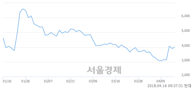 <코>SCI평가정보, 전일 대비 10.76% 상승.. 일일회전율은 3.41% 기록