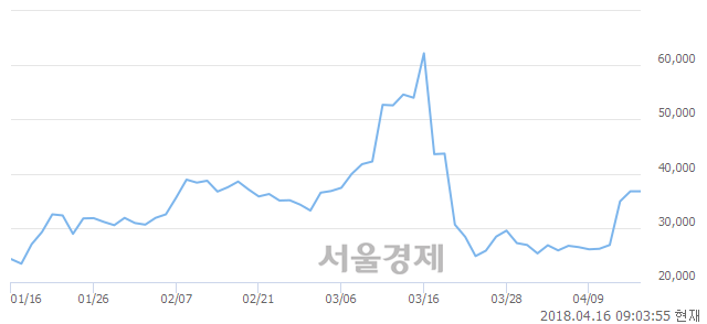 <코>네이처셀, 매도잔량 330% 급증