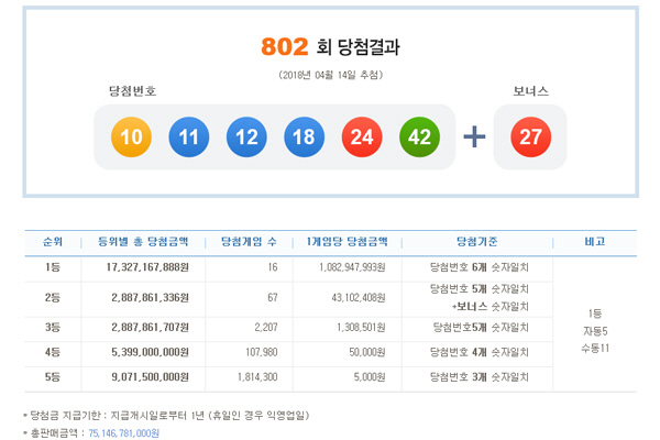 로또 802회 1등 당첨번호 ‘10,11,12,18,24,42’…당첨금 10.8억원씩