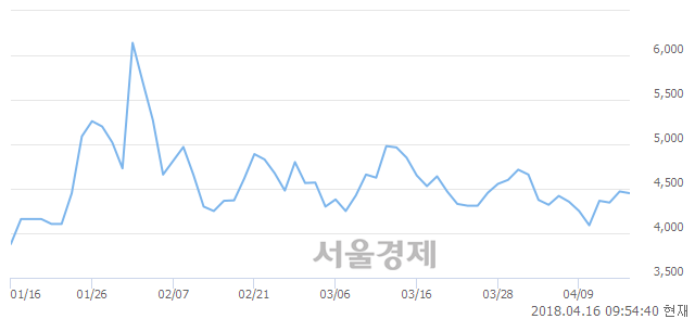 <코>텔레필드, 5.15% 오르며 체결강도 강세 지속(403%)