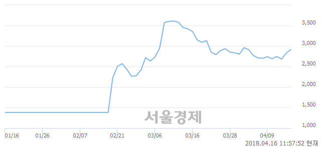 <유>골든브릿지증권, 3.01% 오르며 체결강도 강세 지속(141%)