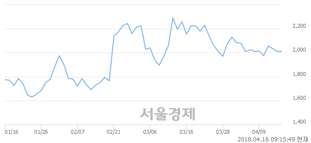 <코>크루셜텍, 3.23% 오르며 체결강도 강세로 반전(258%)