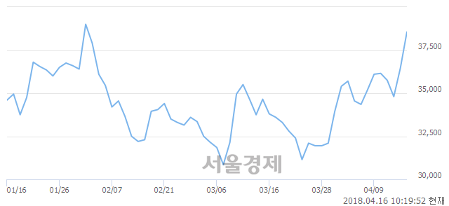 <유>코스맥스비티아이, 6.31% 오르며 체결강도 강세 지속(100%)