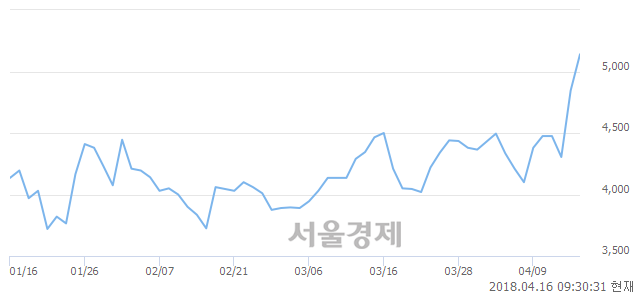 <코>에이씨티, 전일 대비 8.15% 상승.. 일일회전율은 12.68% 기록