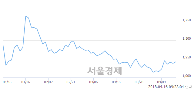 <코>라이브플렉스, 3.36% 오르며 체결강도 강세 지속(278%)