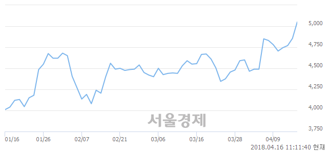 <코>지엔씨에너지, 5.25% 오르며 체결강도 강세 지속(195%)