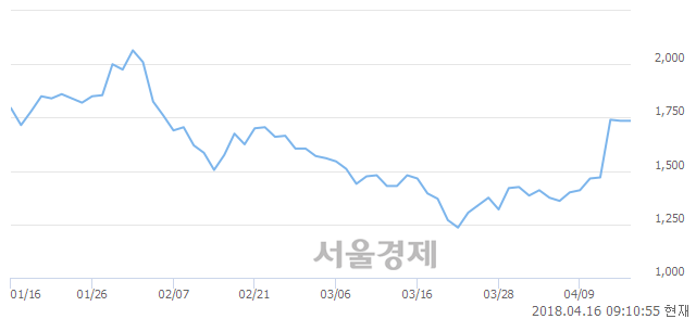 <코>디지탈옵틱, 7.78% 오르며 체결강도 강세로 반전(134%)