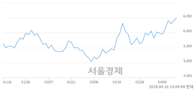 <코>에너토크, 3.59% 오르며 체결강도 강세로 반전(136%)