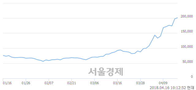 <코>안트로젠, 6.37% 오르며 체결강도 강세 지속(122%)