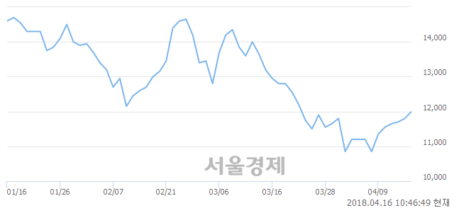 <코>엑시콘, 매도잔량 300% 급증