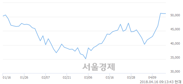 <유>삼화콘덴서, 4.30% 오르며 체결강도 강세 지속(286%)