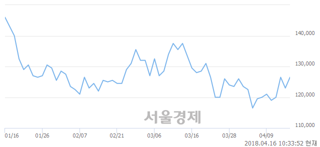 <유>LG이노텍, 3.25% 오르며 체결강도 강세 지속(221%)