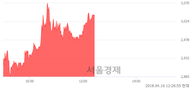 <유>대호에이엘, 5.56% 오르며 체결강도 강세 지속(113%)