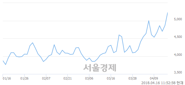 <코>메타바이오메드, 장중 신고가 돌파.. 5,730→5,750(▲20)