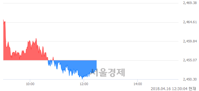 오후 12:30 현재 코스피는 50:50으로 보합세, 매수강세 업종은 전기가스업(1.40%↓)