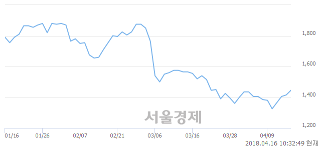 <코>포비스티앤씨, 3.18% 오르며 체결강도 강세 지속(190%)