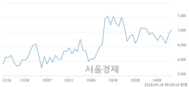 <코>하이로닉, 매도잔량 505% 급증