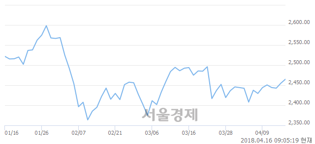 [개장 시황] 코스피 2466.04..  외국인과 기관의 순매수에 상승 출발 (▲10.97, +0.45%)