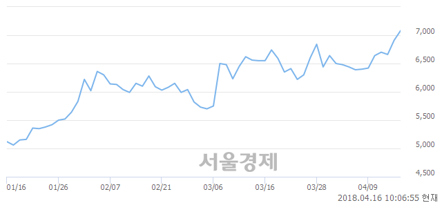 <코>비츠로테크, 장중 신고가 돌파.. 6,960→7,170(▲210)