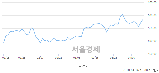 오전 10:00 현재 코스닥은 50:50으로 보합세, 매도강세 업종은 기타 제조업(0.49%↓)