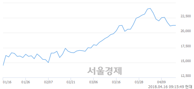 <코>JYP Ent., 3.06% 오르며 체결강도 강세로 반전(141%)