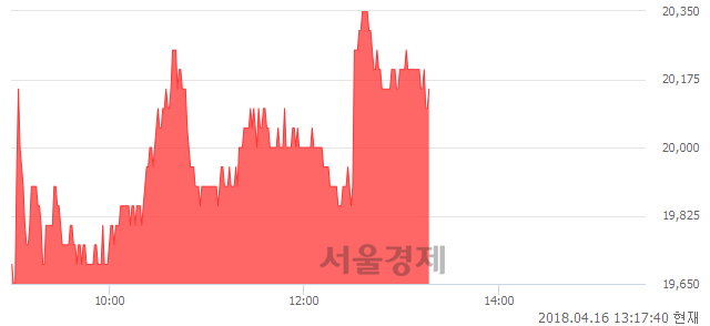 <코>에스디생명공학, 3.88% 오르며 체결강도 강세 지속(122%)