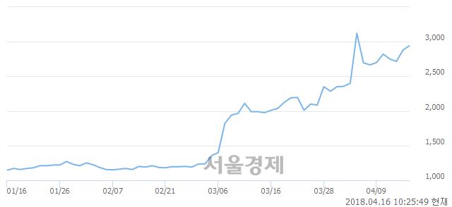 <유>대호에이엘, 3.13% 오르며 체결강도 강세 지속(117%)