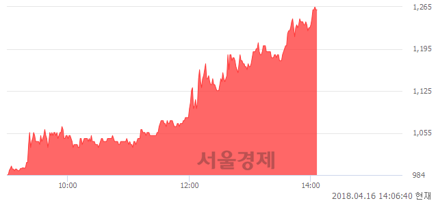 <코>텔루스, 상한가 진입.. +29.70% ↑