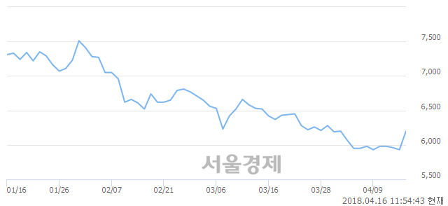 <유>한화생명, 4.89% 오르며 체결강도 강세 지속(142%)