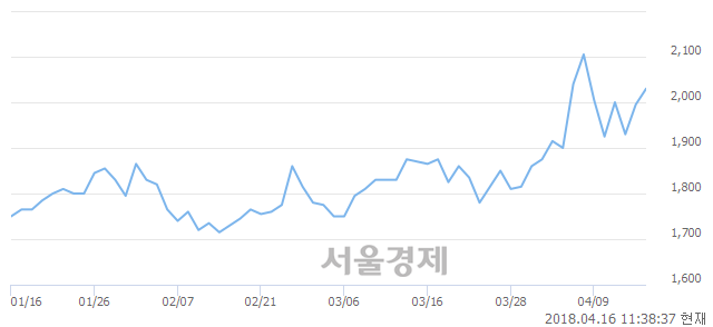 <유>이월드, 3.01% 오르며 체결강도 강세 지속(140%)