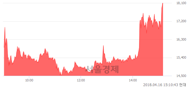 <유>컨버즈, 상한가 진입.. +30.00% ↑