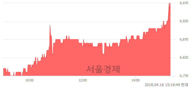 <유>웅진씽크빅, 3.11% 오르며 체결강도 강세 지속(164%)