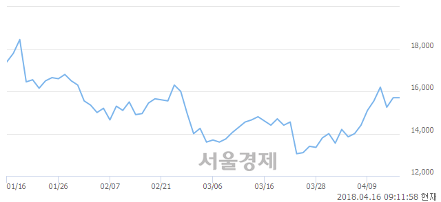 <코>에스텍파마, 6.05% 오르며 체결강도 강세로 반전(245%)