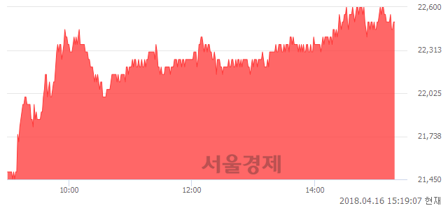 <코>JYP Ent., 5.88% 오르며 체결강도 강세 지속(145%)