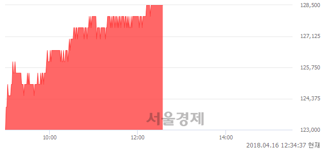 <유>LG이노텍, 4.47% 오르며 체결강도 강세 지속(232%)