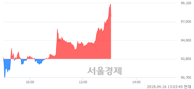 <코>에이치엘비, 5.17% 오르며 체결강도 강세 지속(172%)