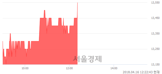 <코>오로라, 4.23% 오르며 체결강도 강세 지속(379%)