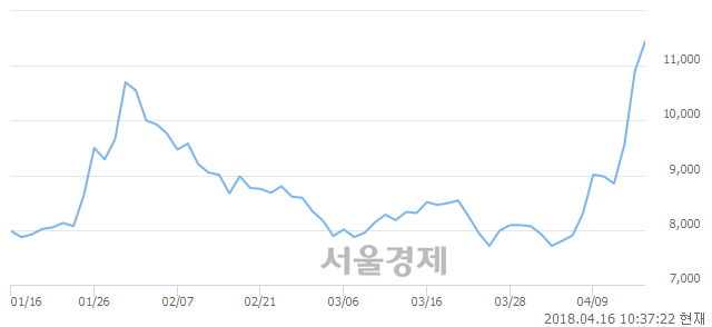 <코>세원, 전일 대비 7.80% 상승.. 일일회전율은 4.59% 기록