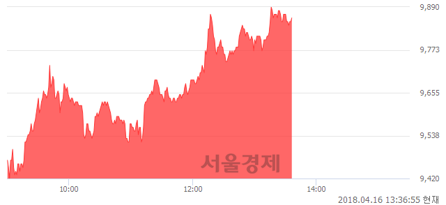 <코>제이에스티나, 5.45% 오르며 체결강도 강세 지속(190%)