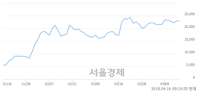 <유>동성제약, 6.09% 오르며 체결강도 강세로 반전(242%)