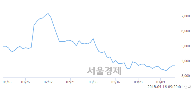 <코>데일리블록체인, 5.55% 오르며 체결강도 강세로 반전(128%)