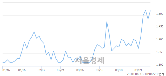 <코>CNH, 전일 대비 9.09% 상승.. 일일회전율은 1.25% 기록