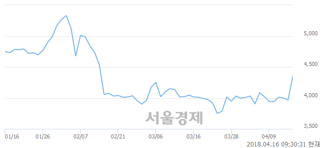 <코>우진비앤지, 전일 대비 15.01% 상승.. 일일회전율은 4.35% 기록